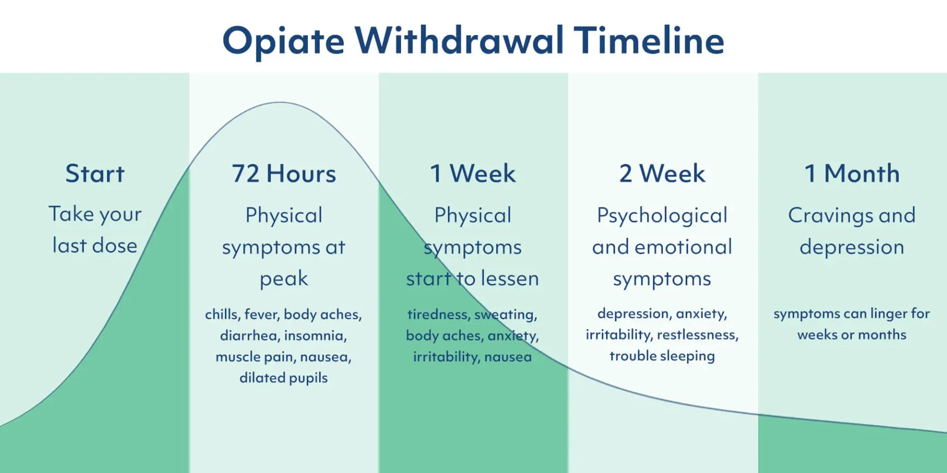 The Opioid Withdrawal Timeline